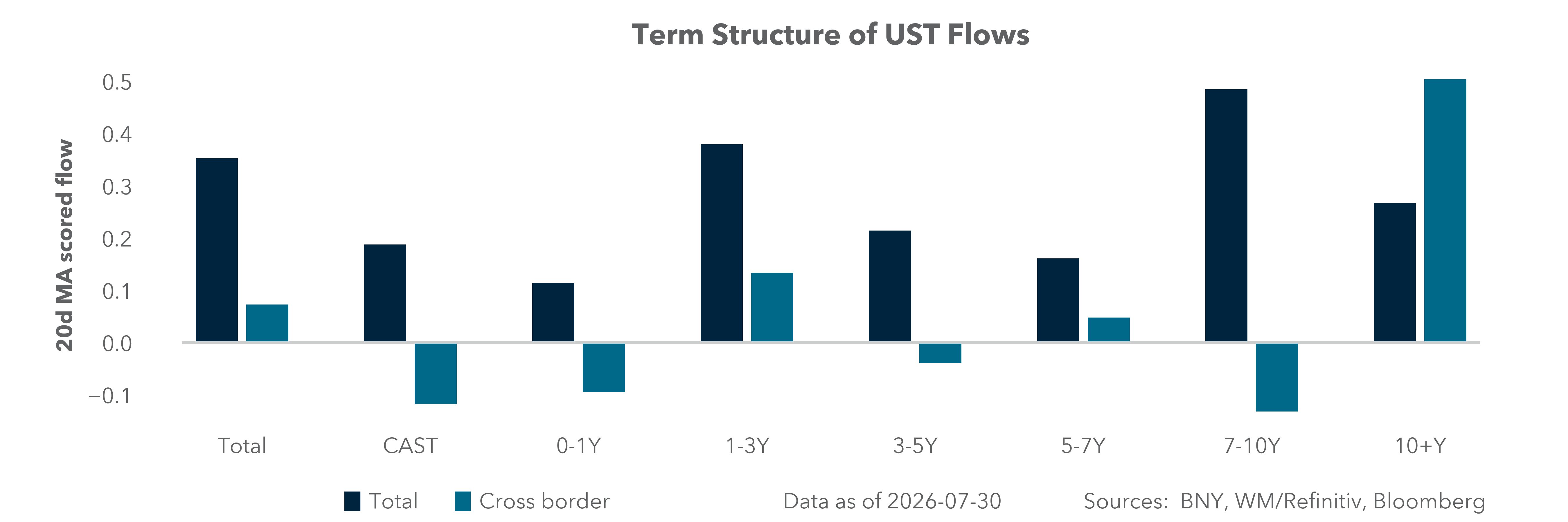 Term Structure of UST Flows