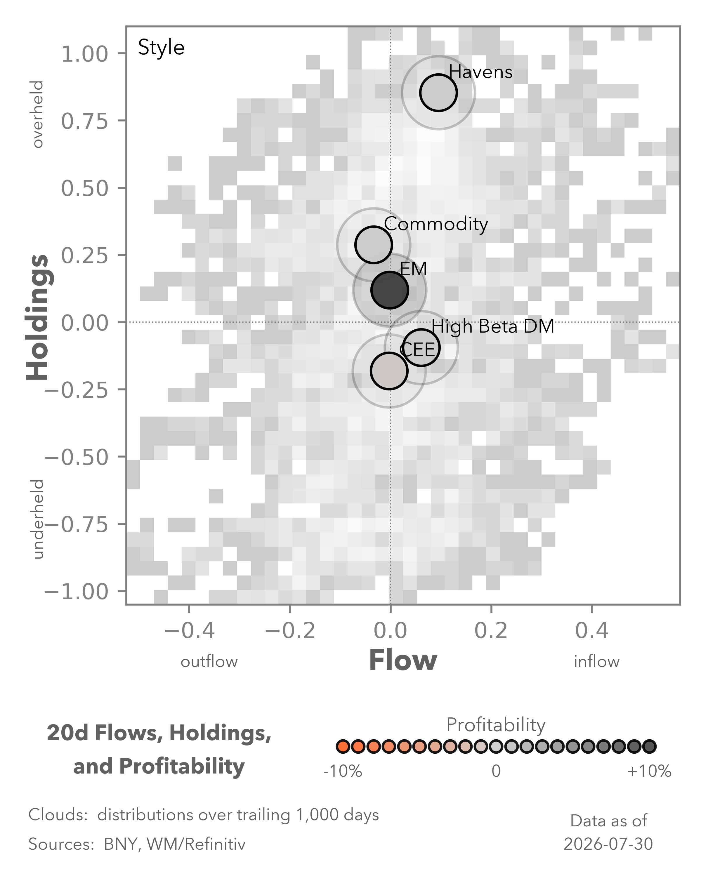 Equity Flows