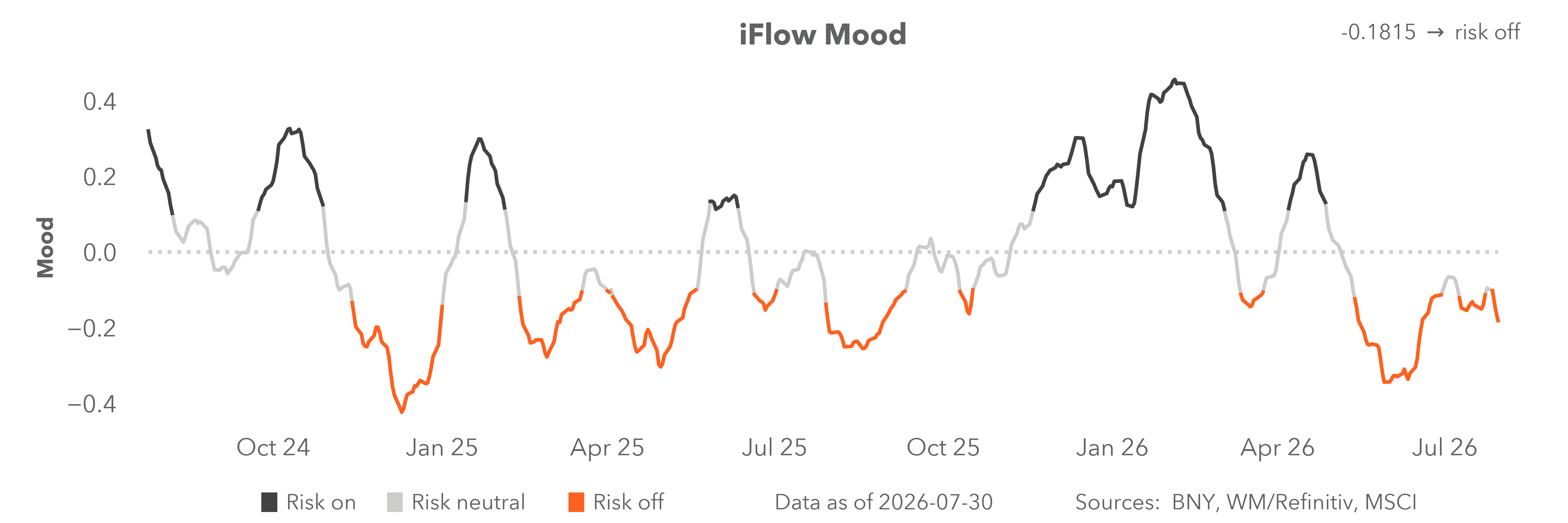 iflow mood