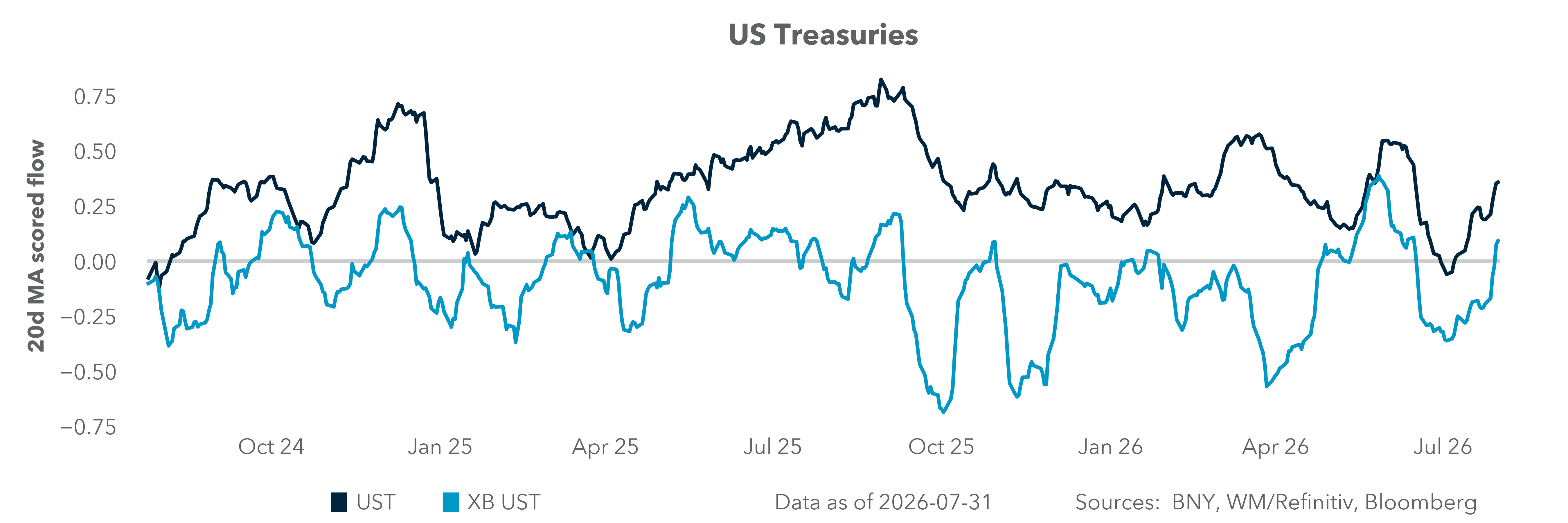 US Treasuries