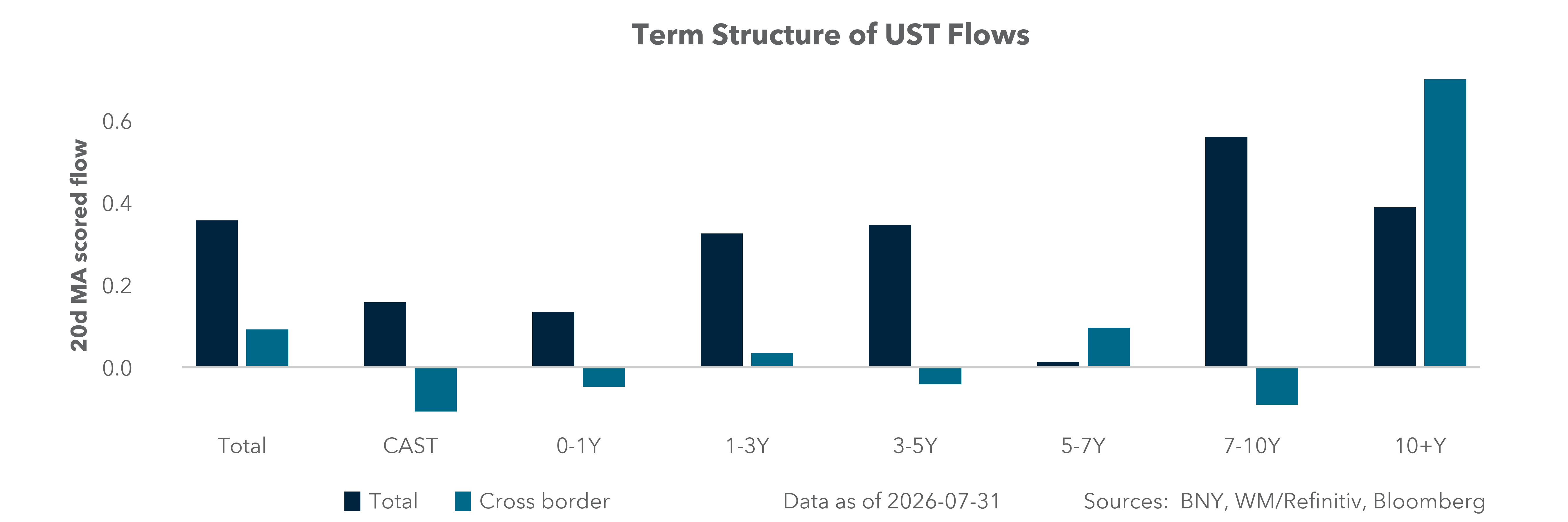 Term Structure of UST Flows
