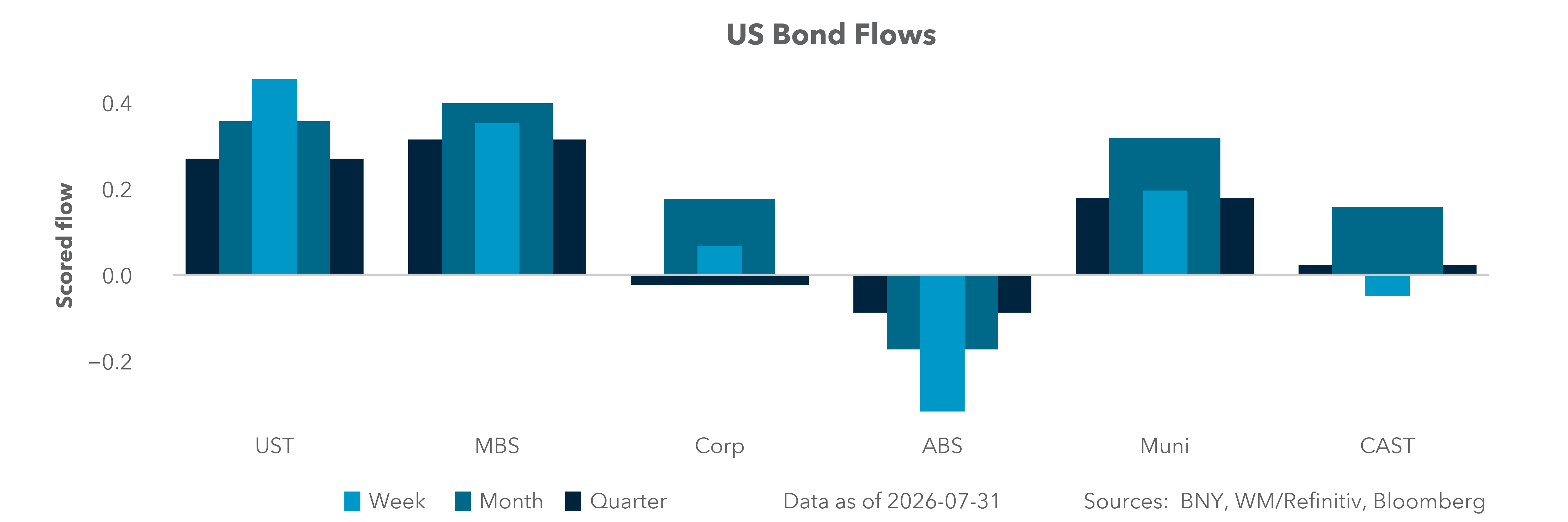US Bond Flows