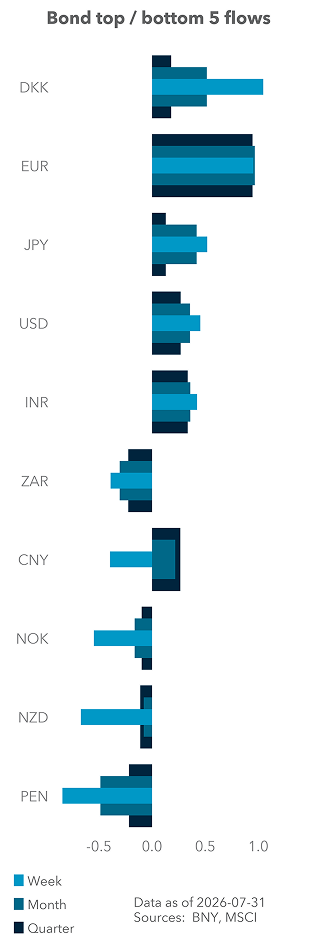 Bond top / bottom 5 flows