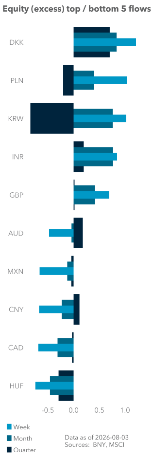 Equity (excess) top / bottom 5 flows