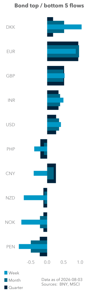 Bond top / bottom 5 flows