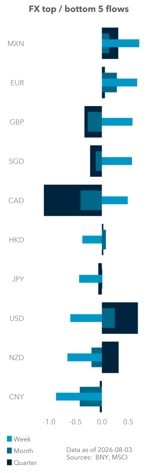 Equity (excess) top / bottom 5 flows