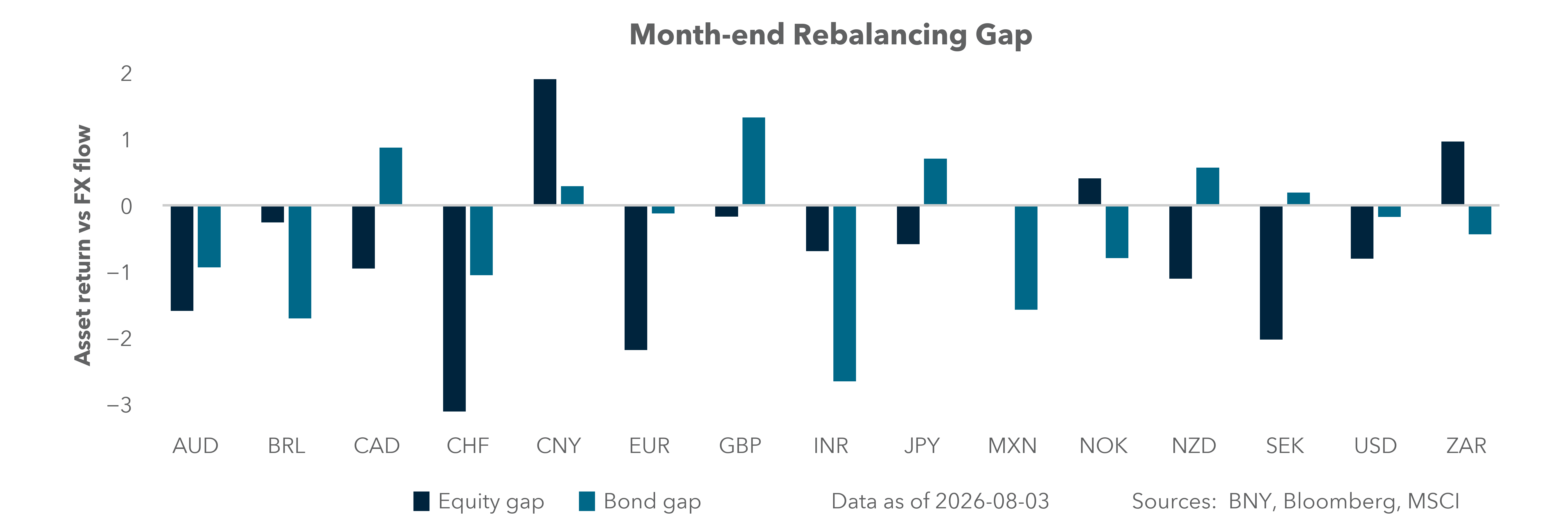 Month-end rebalancing gap