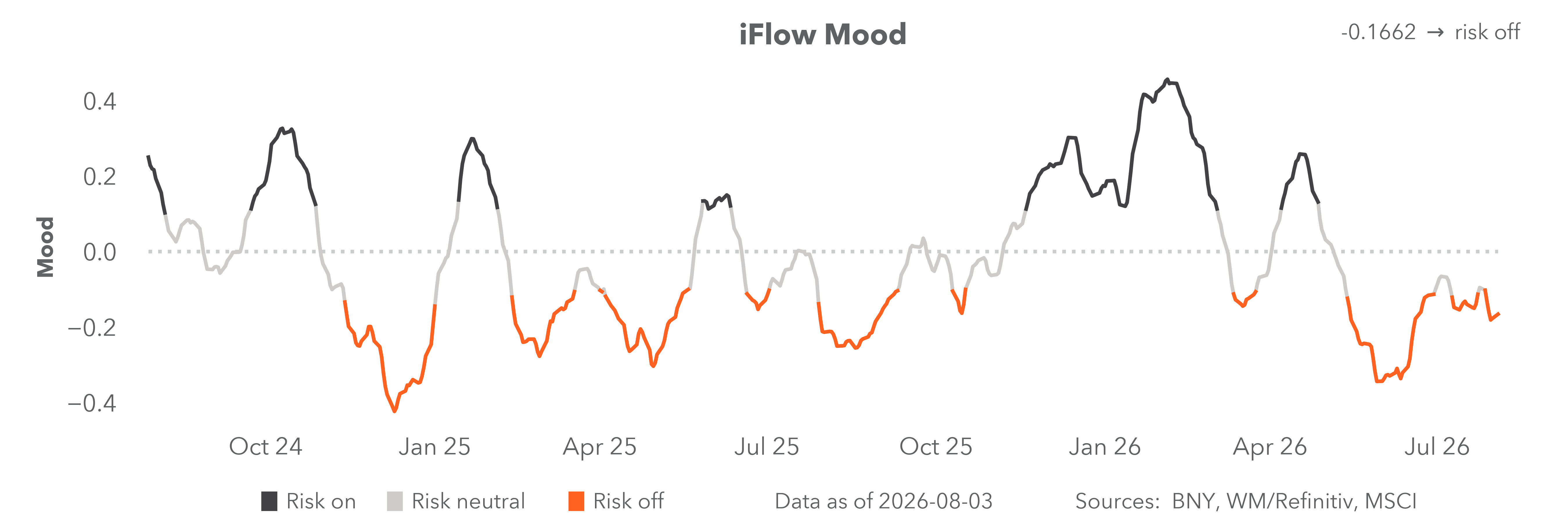 iFlow mood