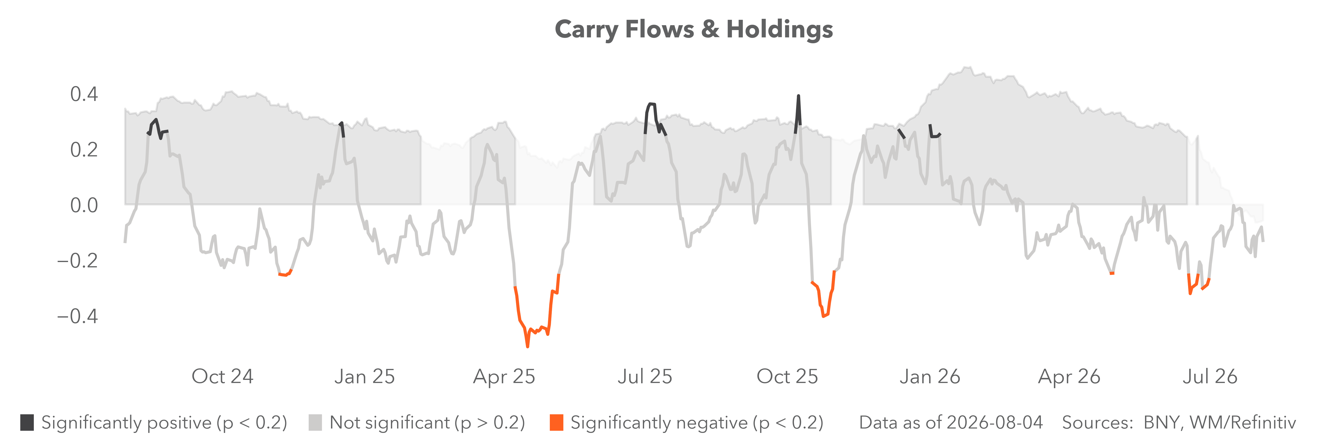 carry flows & holdings
