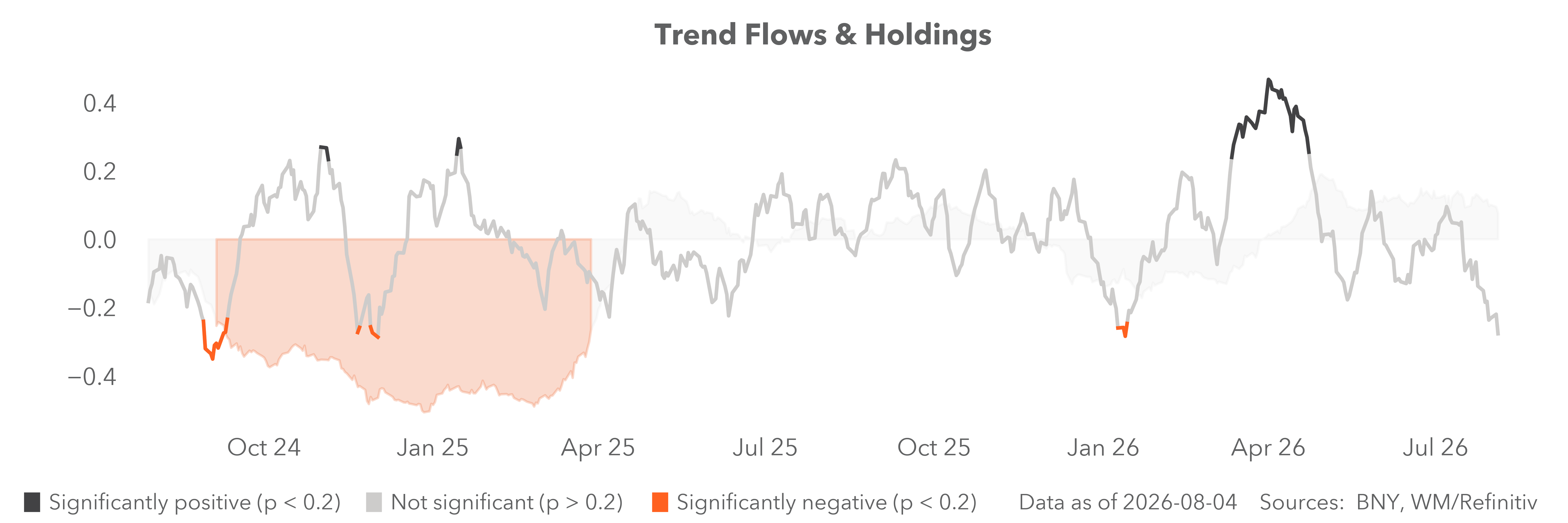 Trend flows and holdings