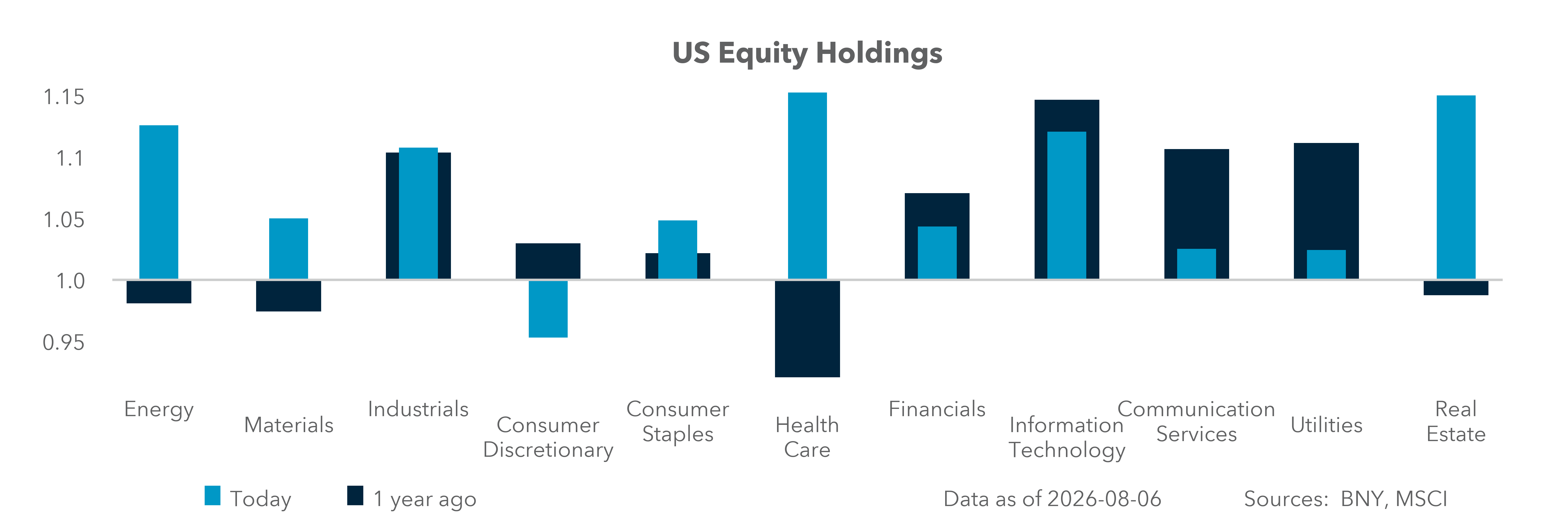 U.S. Equity Holdings