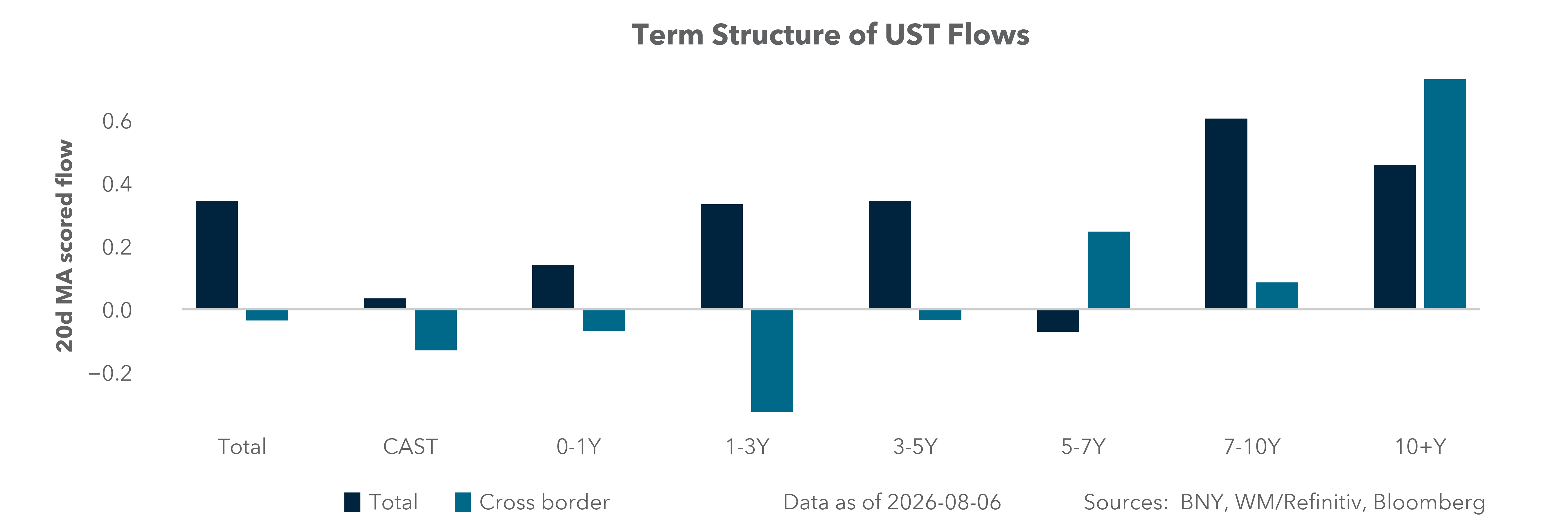Term Structure of UST Flows