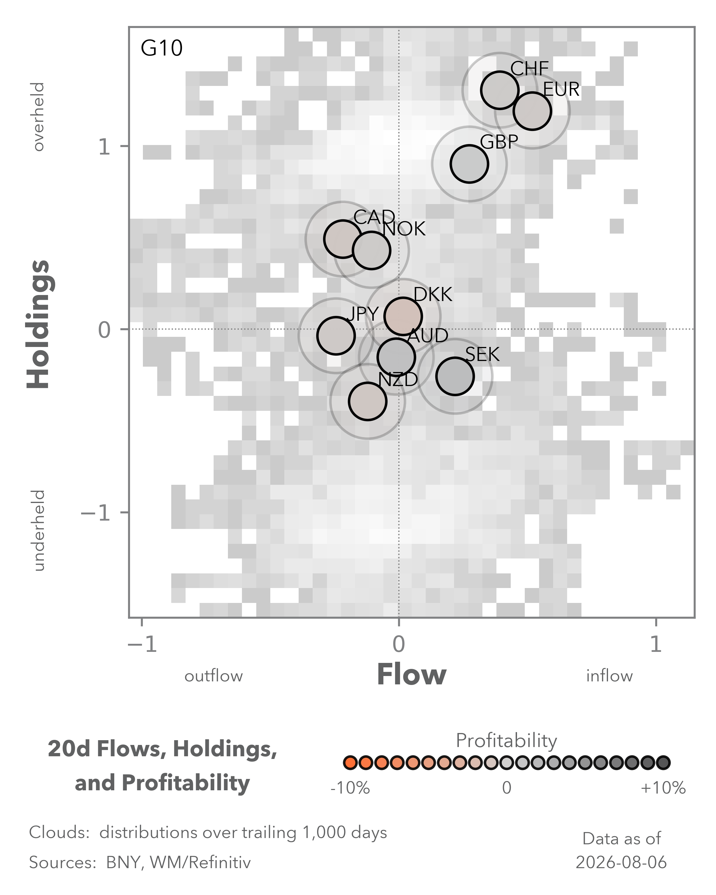 Equity Flows
