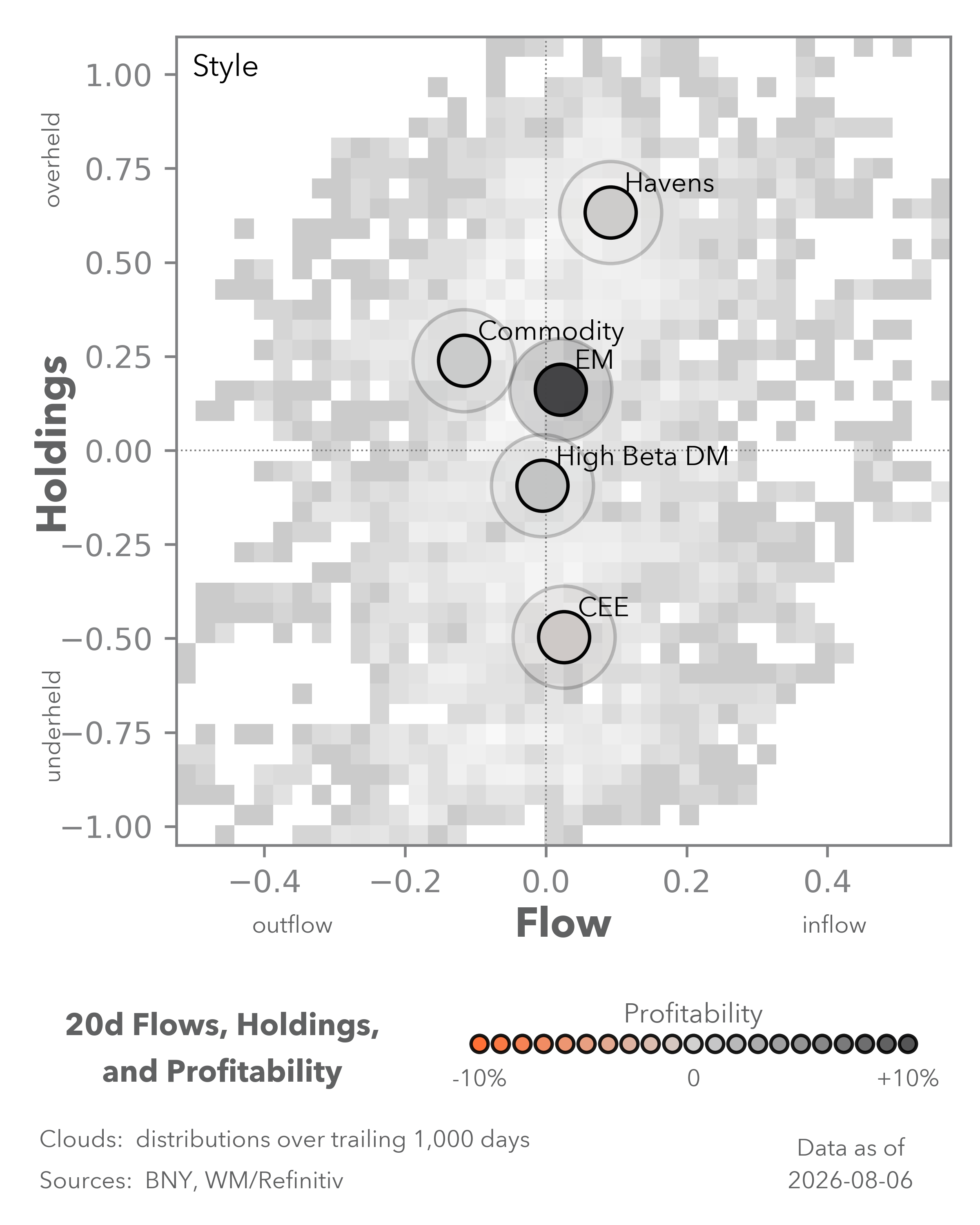 Equity Flows