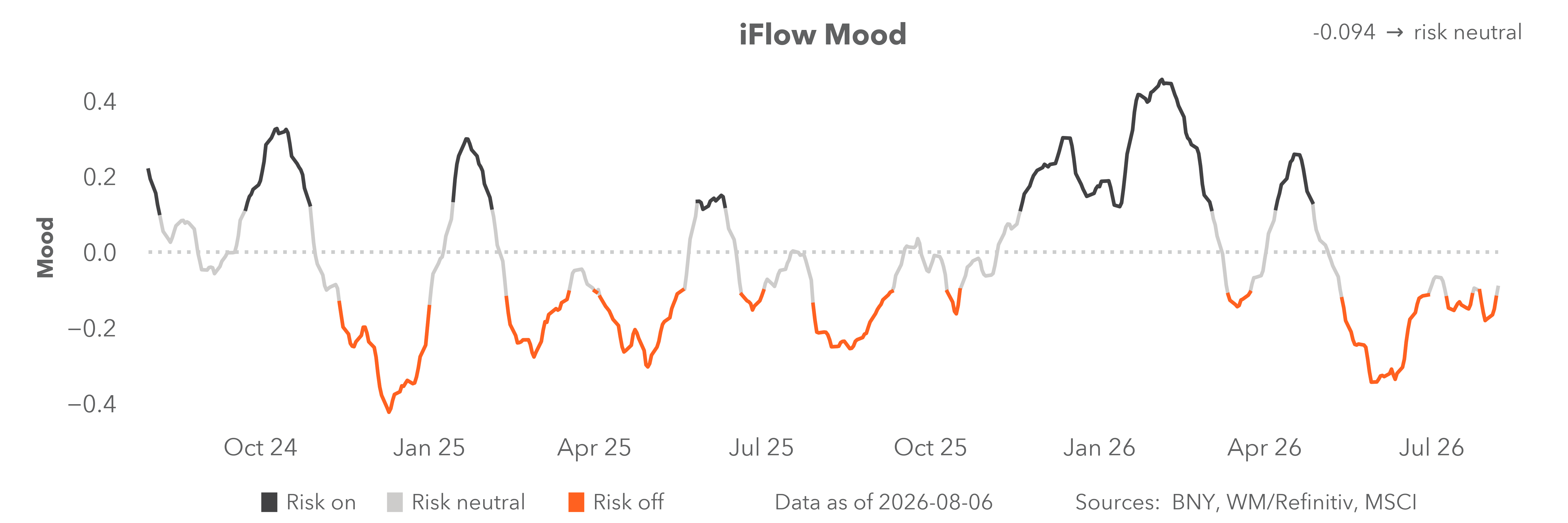 iflow mood