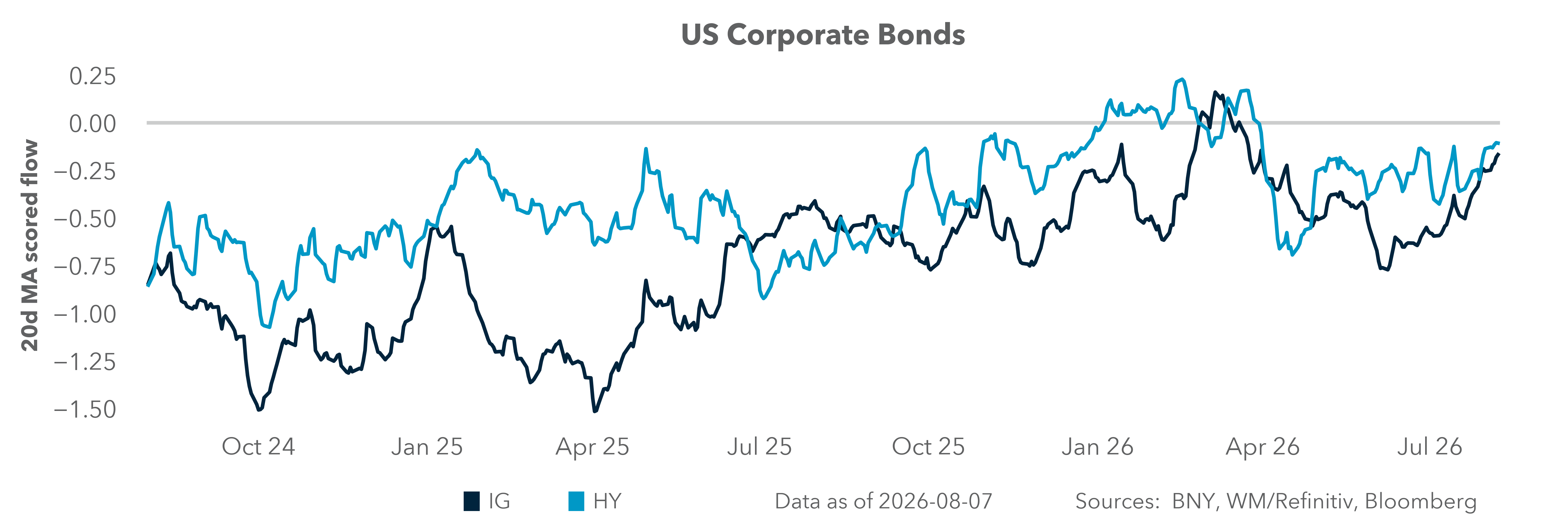 US Corporate Bonds
