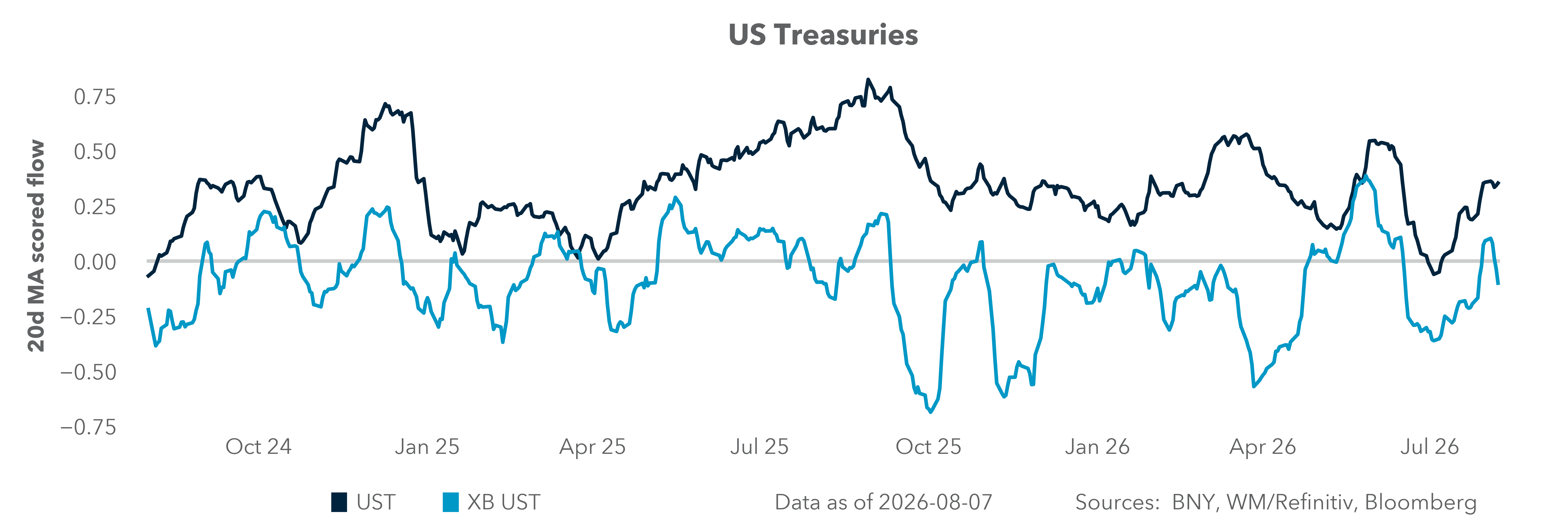 US Treasuries