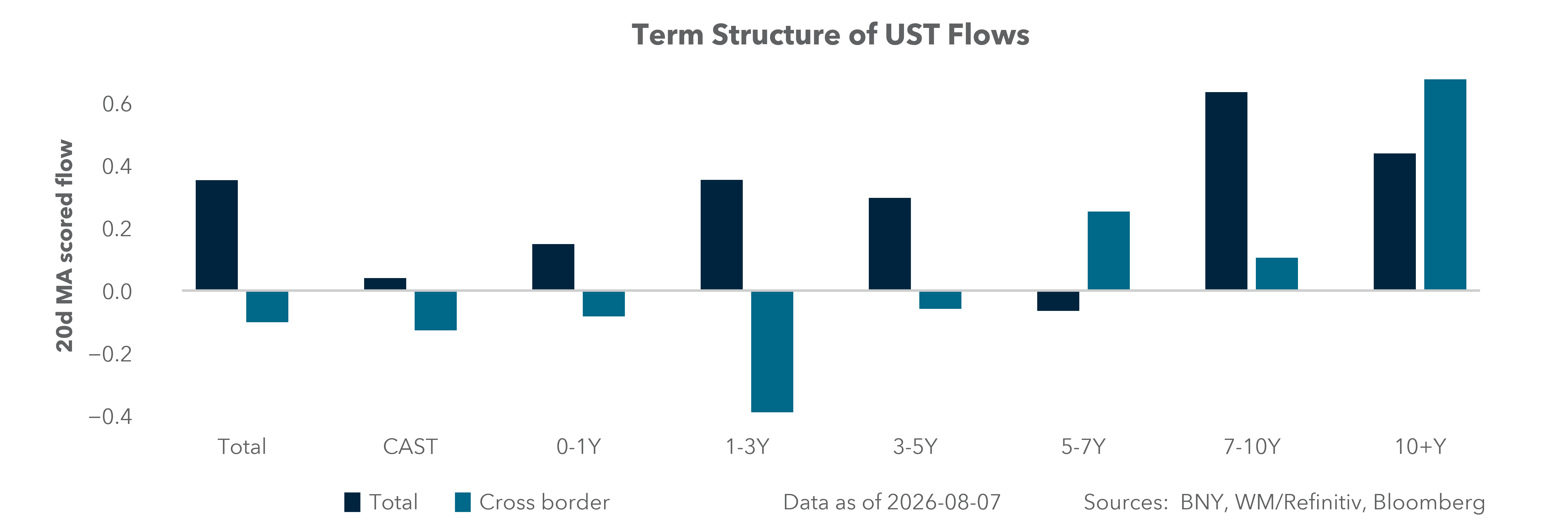 Term Structure of UST Flows