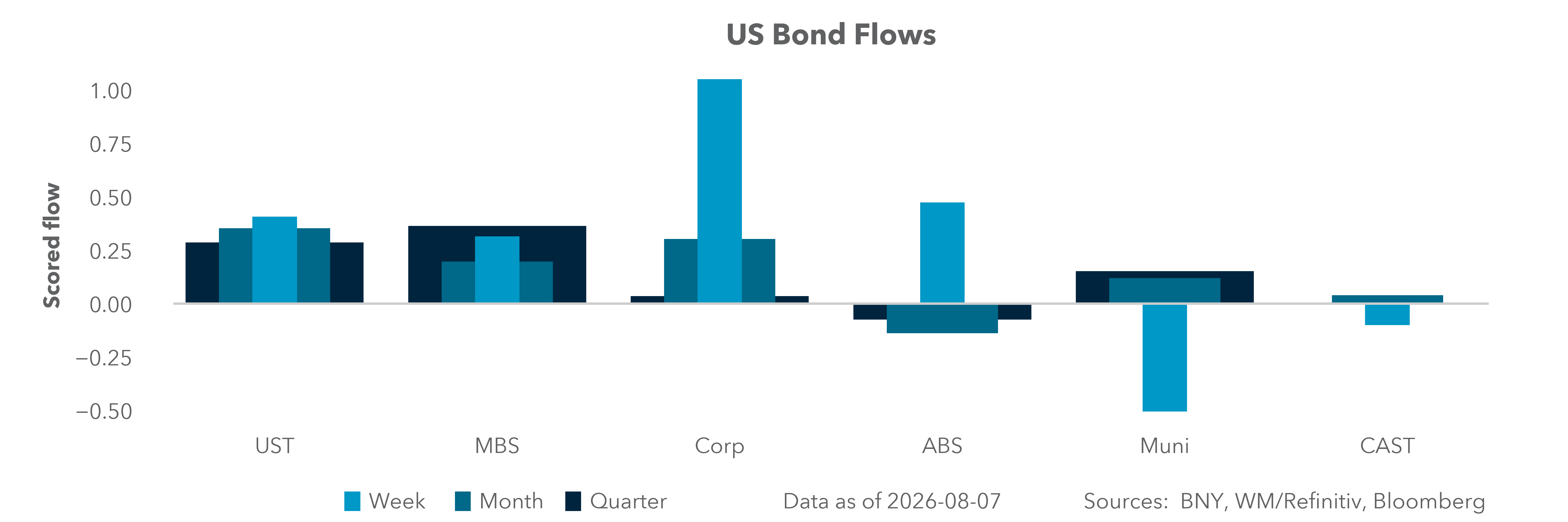 US Bond Flows