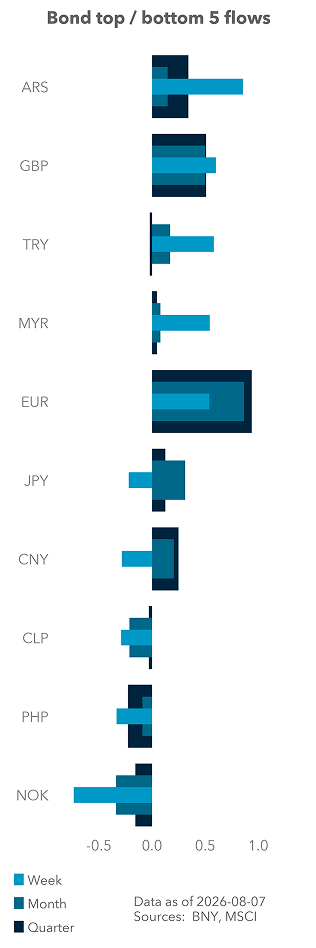Bond top / bottom 5 flows