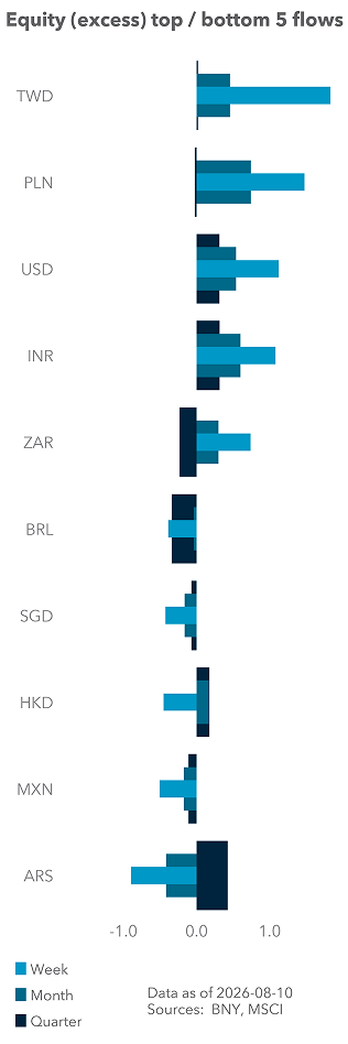Equity (excess) top / bottom 5 flows