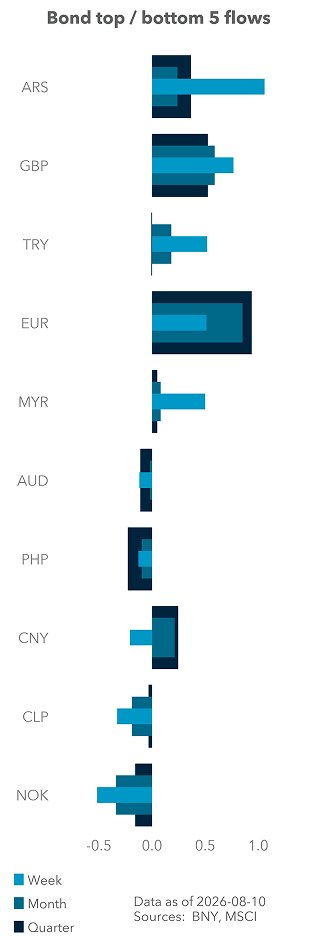 Bond top / bottom 5 flows