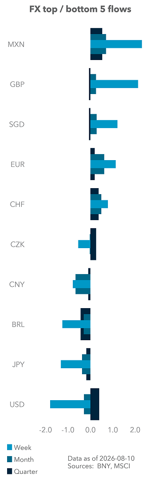 Equity (excess) top / bottom 5 flows
