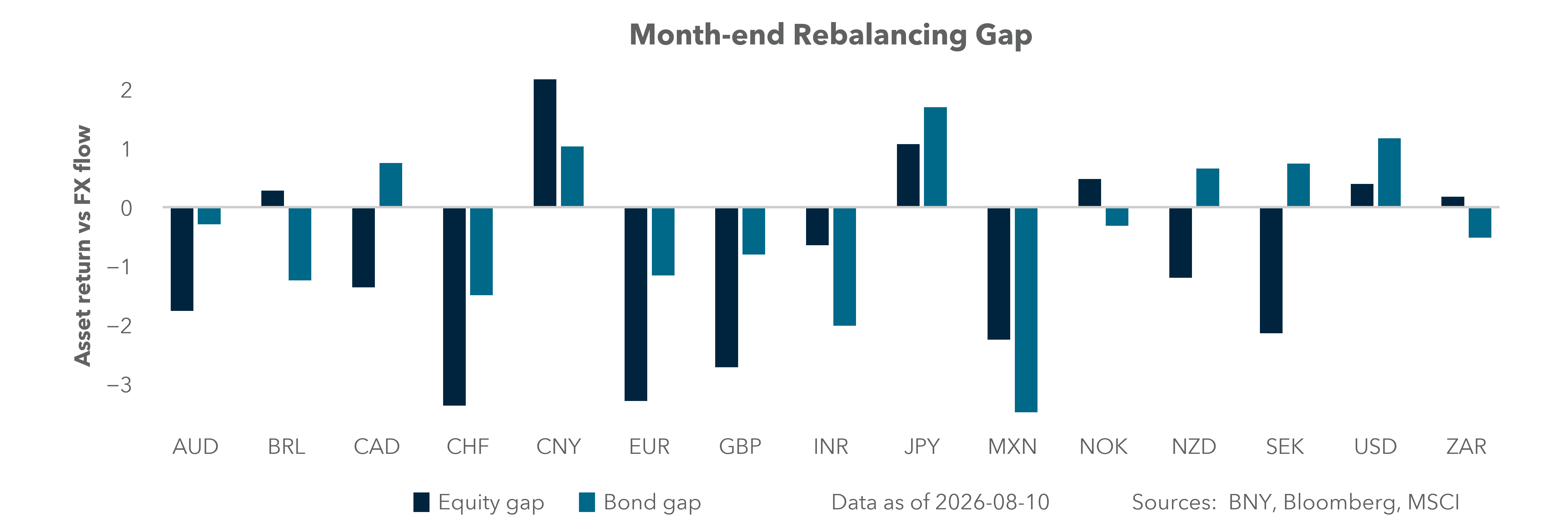 Month-end rebalancing gap