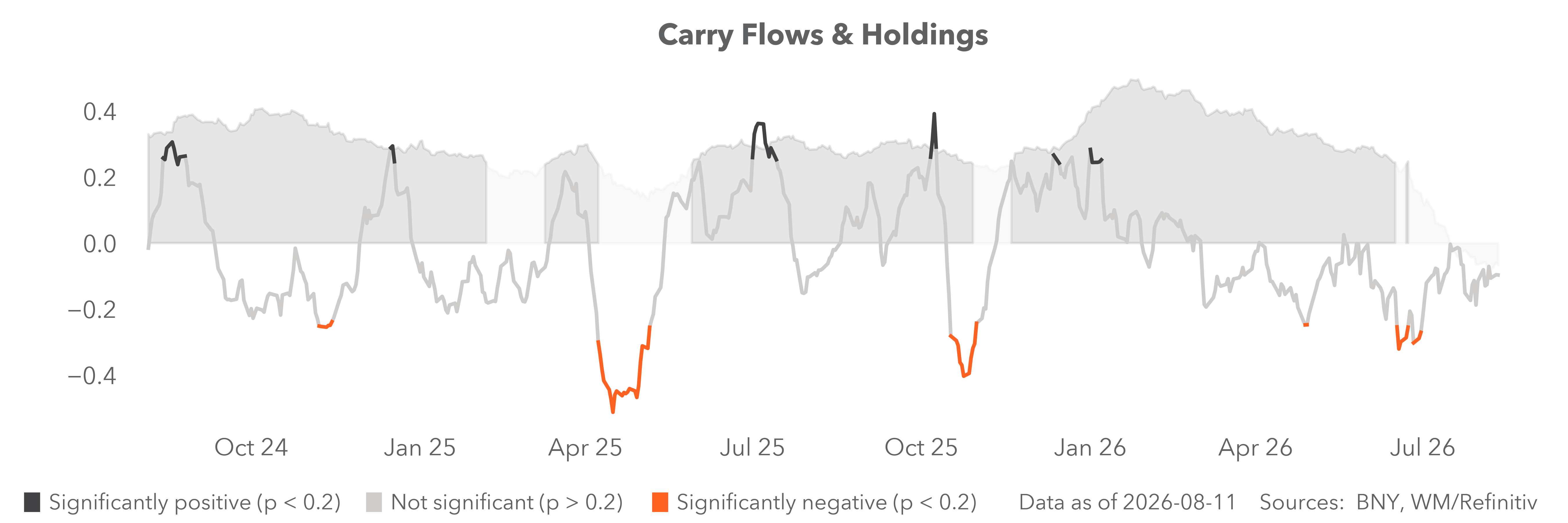carry flows & holdings