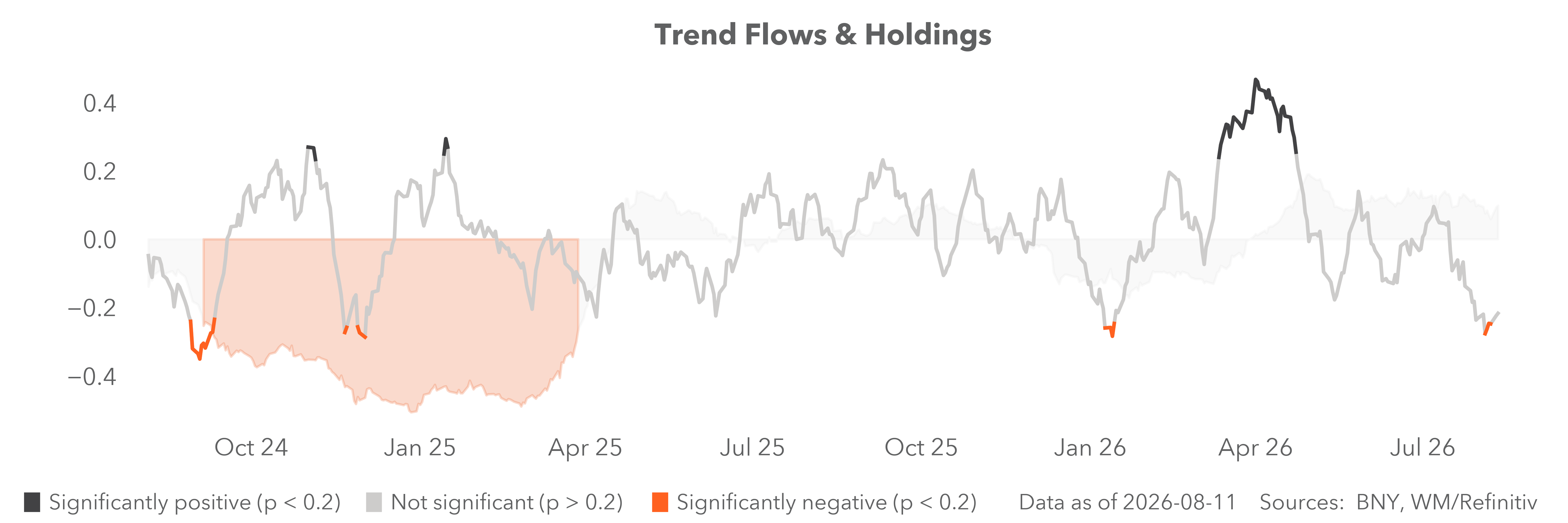 Trend flows and holdings