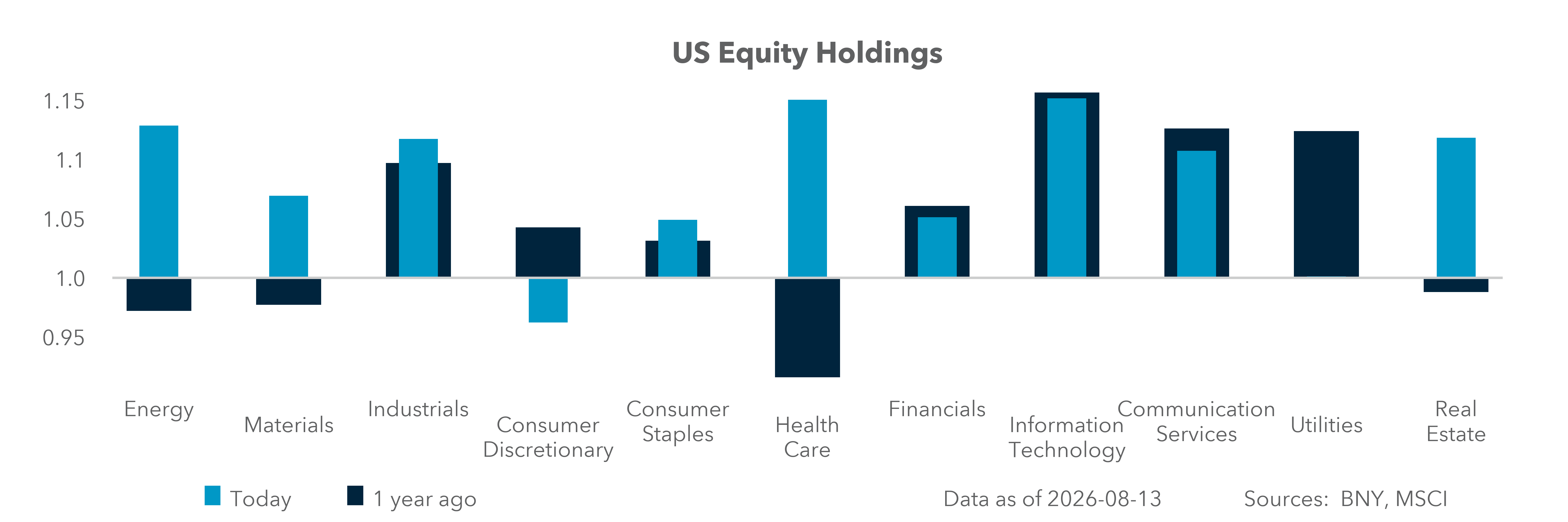 U.S. Equity Holdings