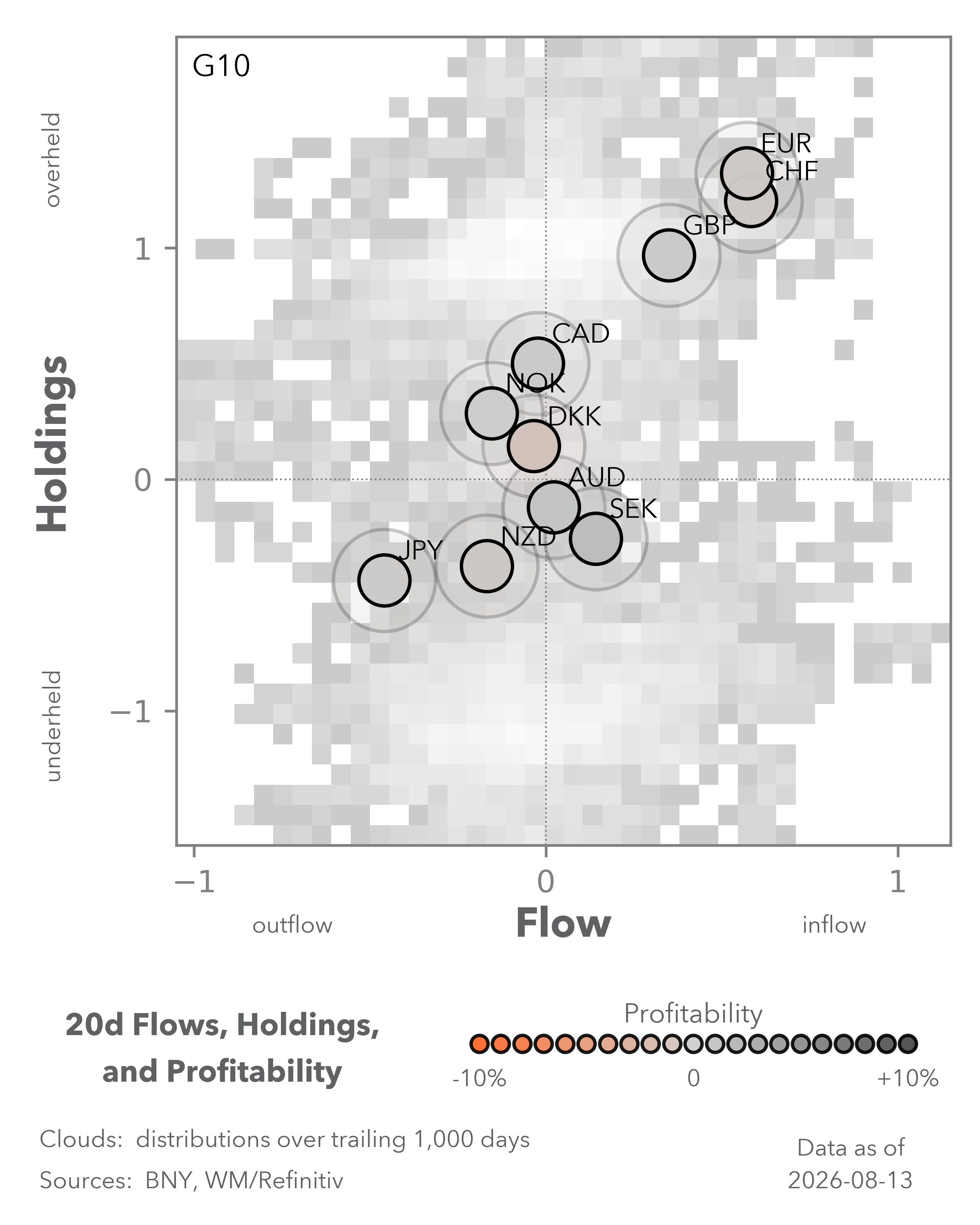 Equity Flows