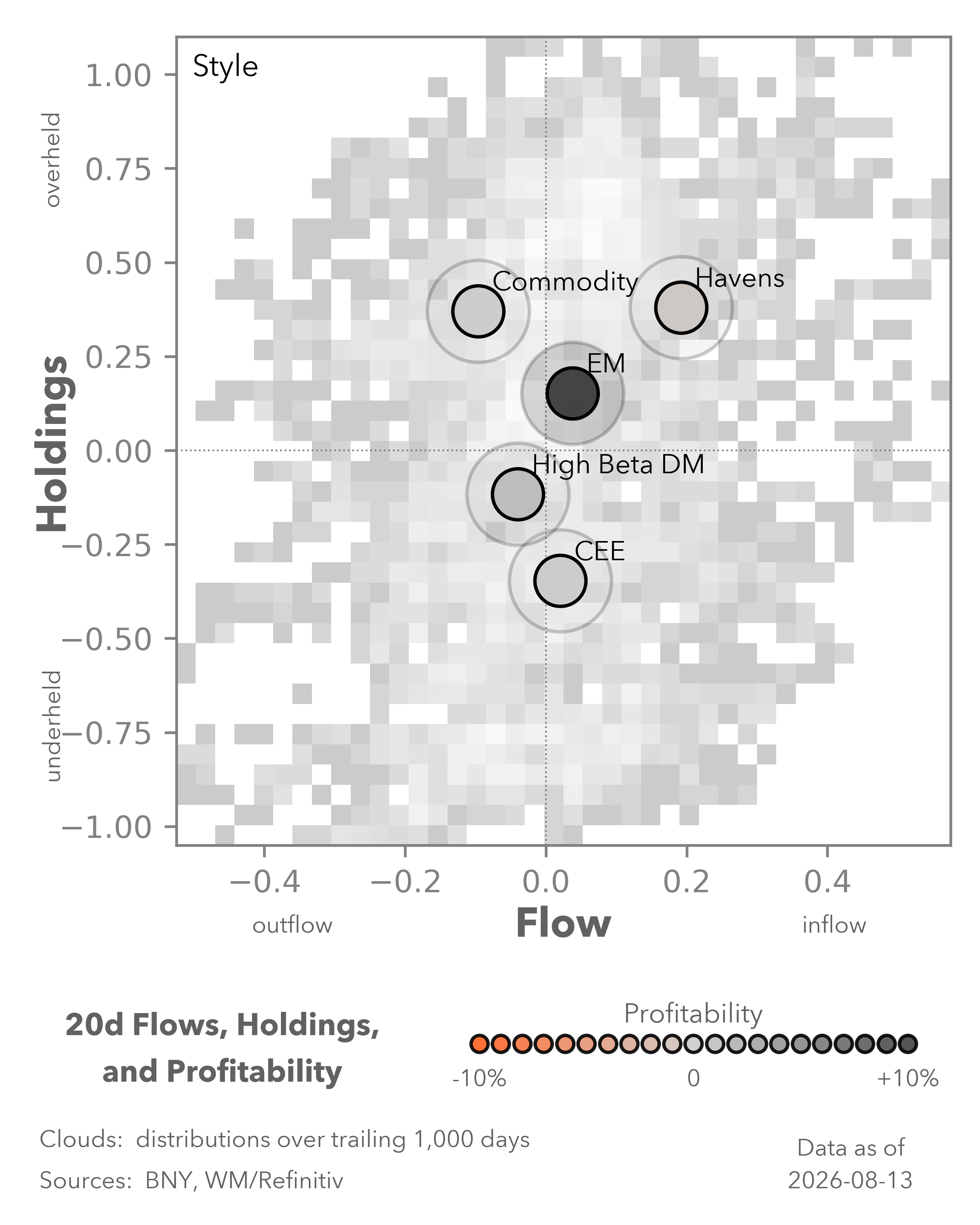 Equity Flows