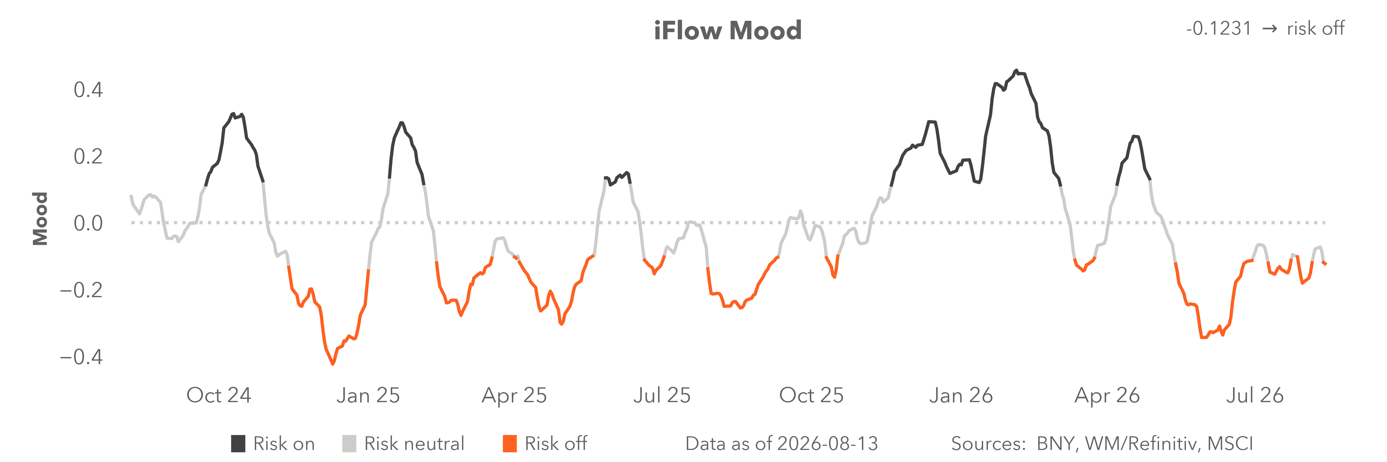 iflow mood