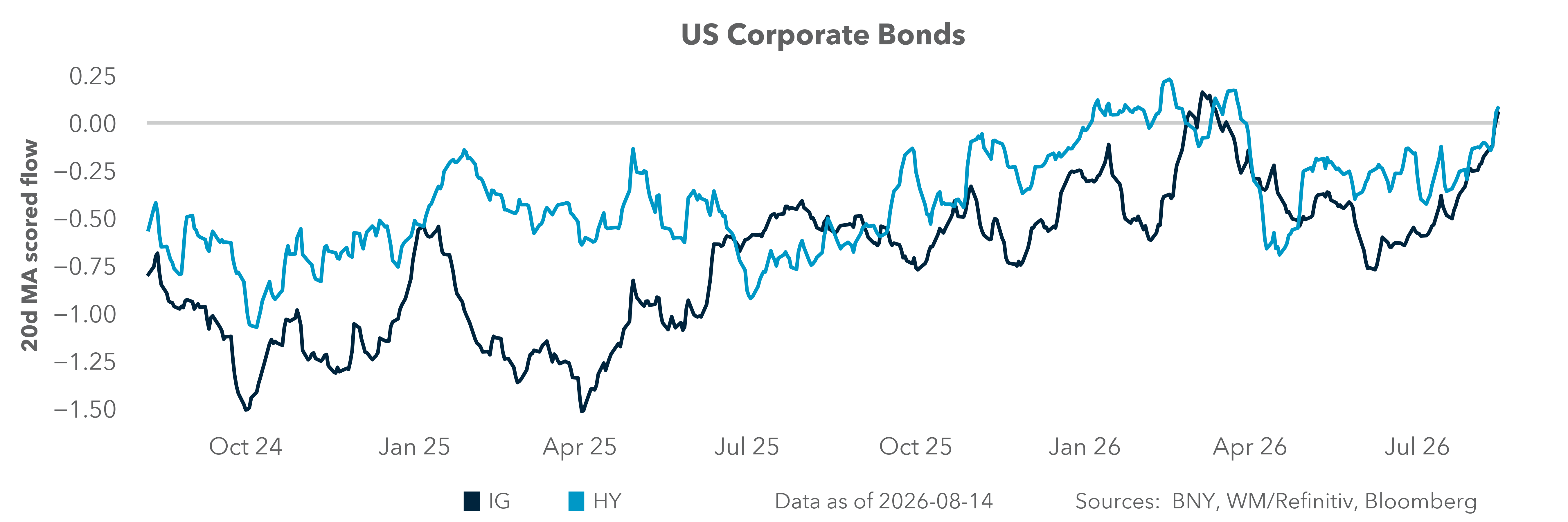 US Corporate Bonds