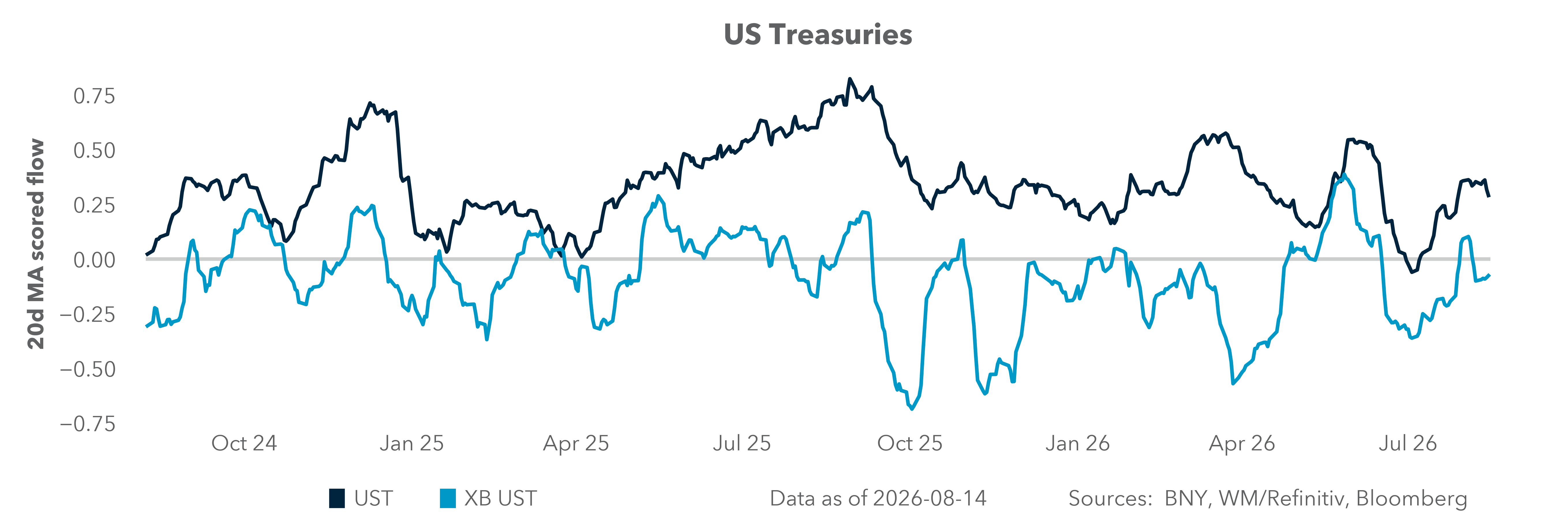 US Treasuries