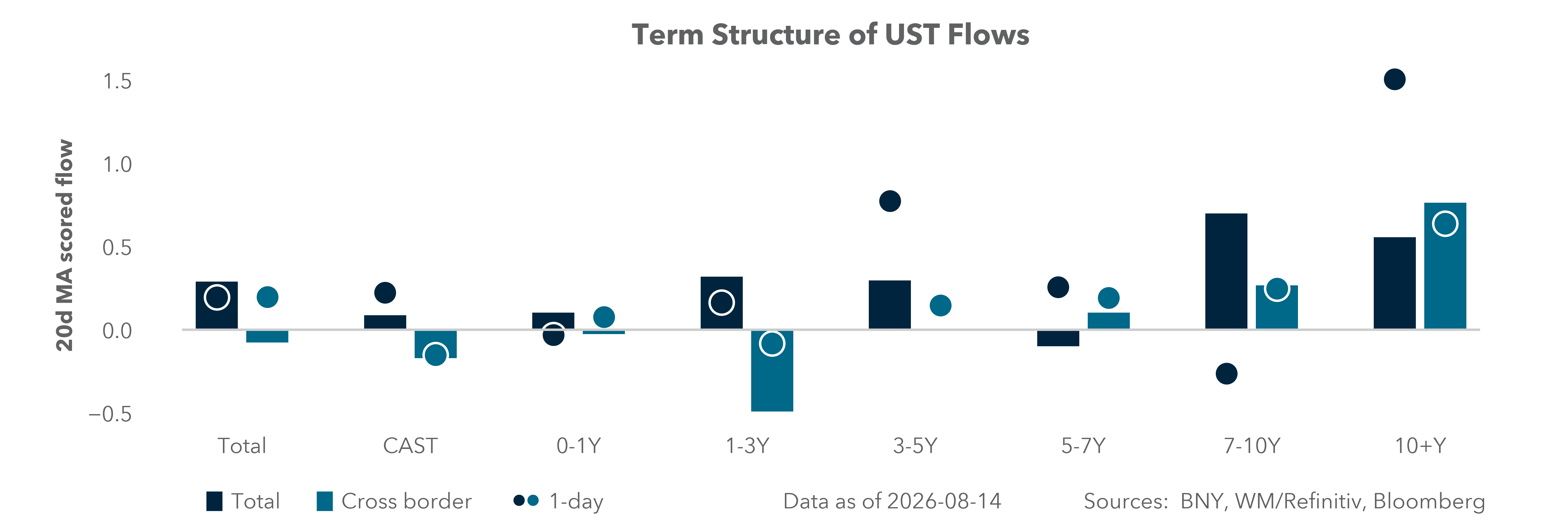 Term Structure of UST Flows