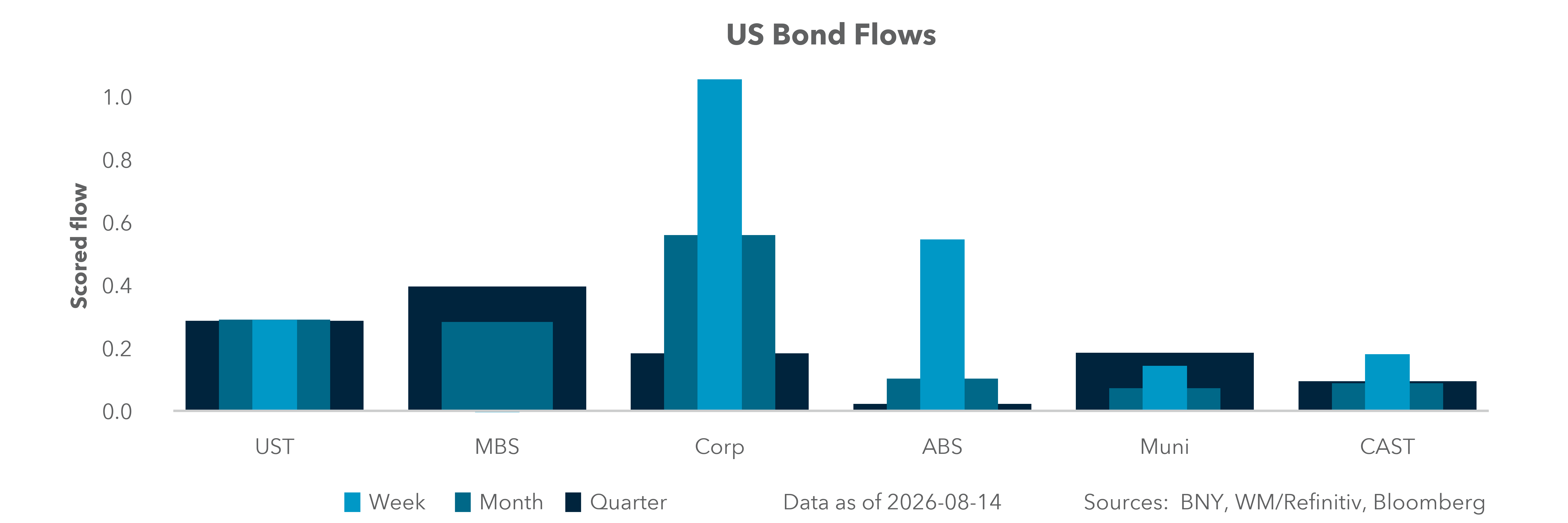 US Bond Flows
