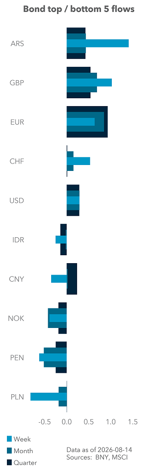 Bond top / bottom 5 flows