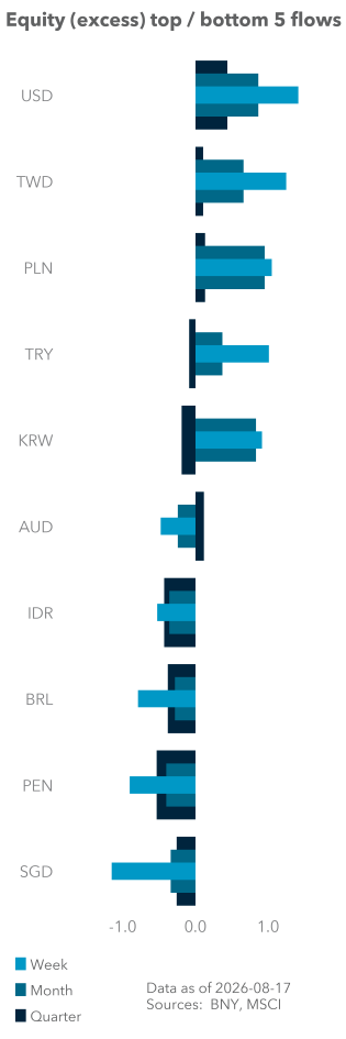 Equity (excess) top / bottom 5 flows