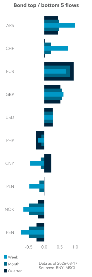 Bond top / bottom 5 flows