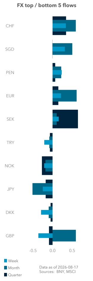 Equity (excess) top / bottom 5 flows