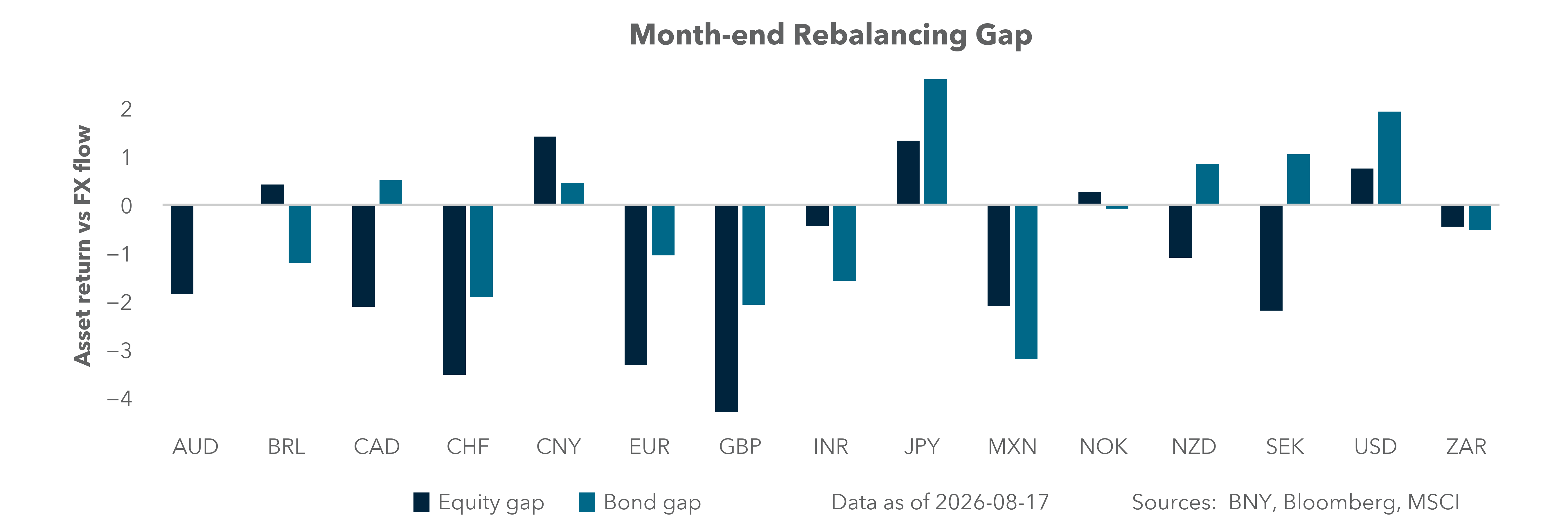 Month-end rebalancing gap