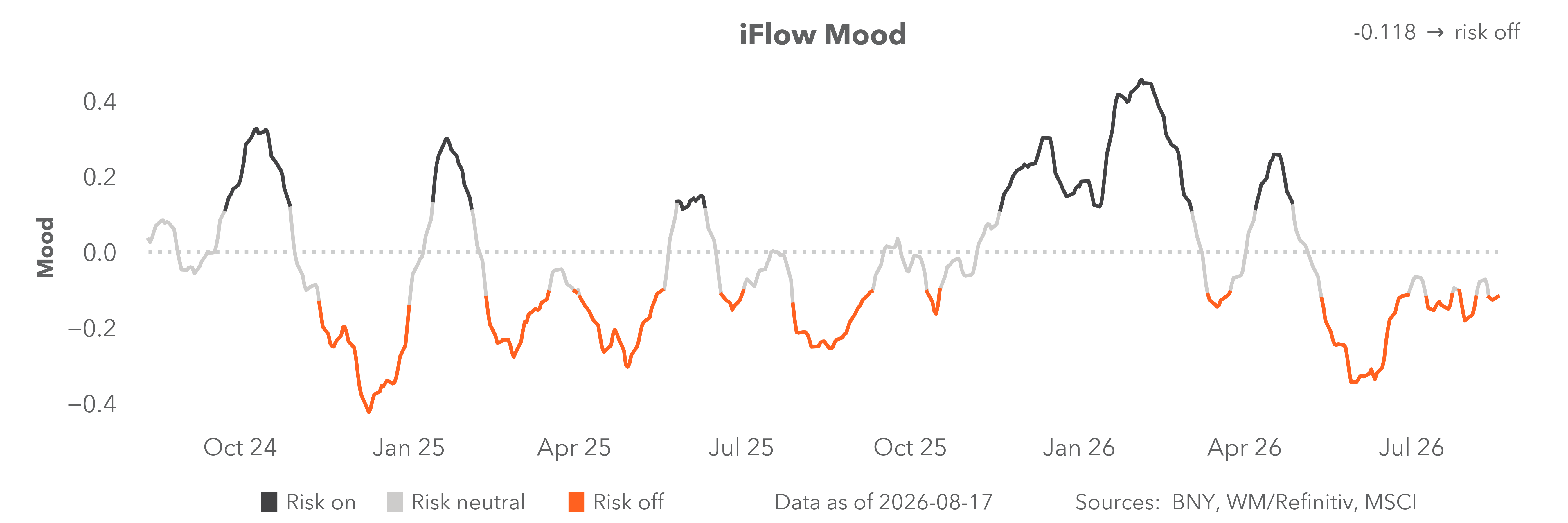 iFlow mood