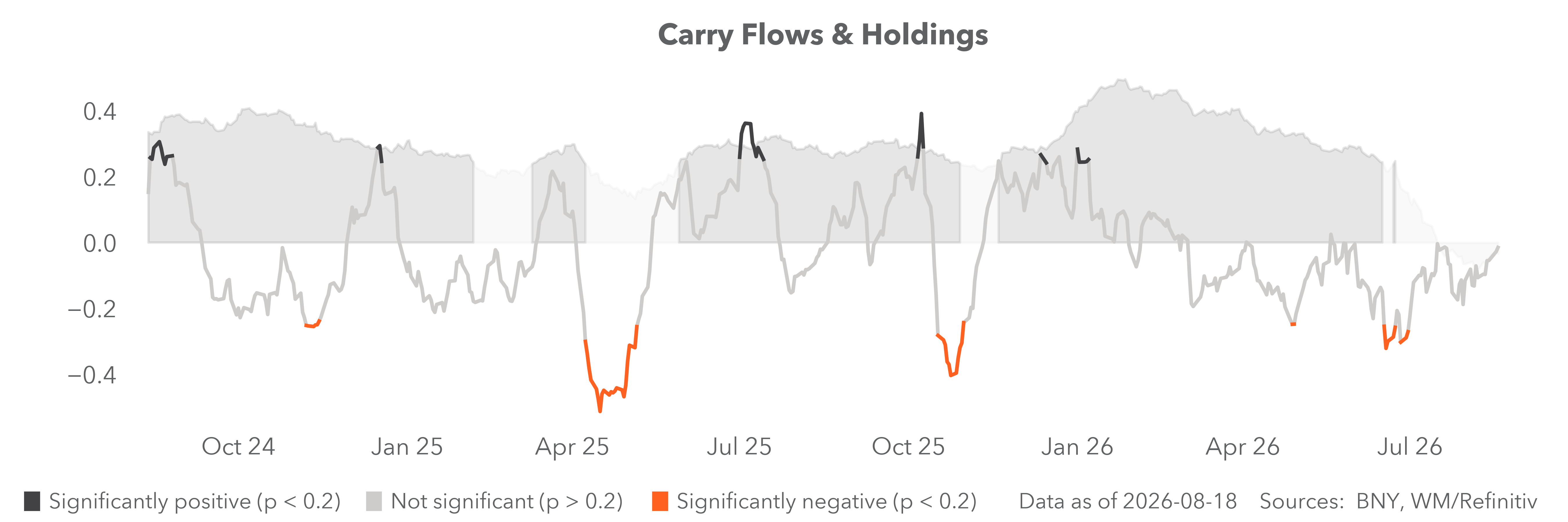 carry flows & holdings