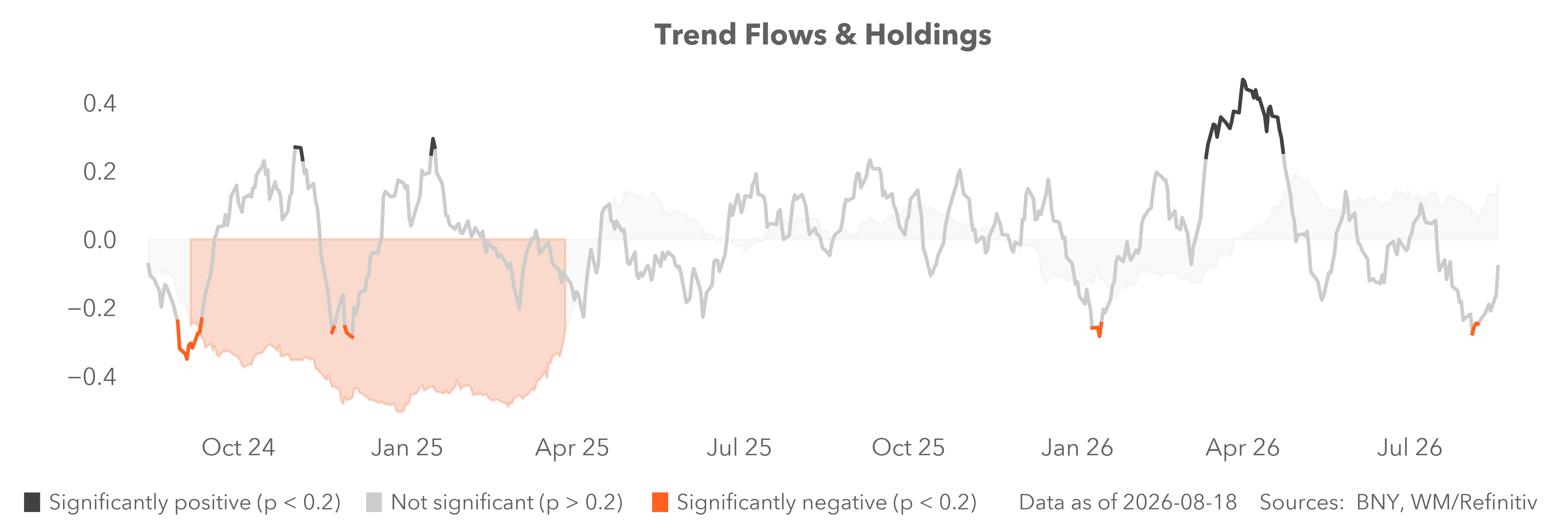 Trend flows and holdings
