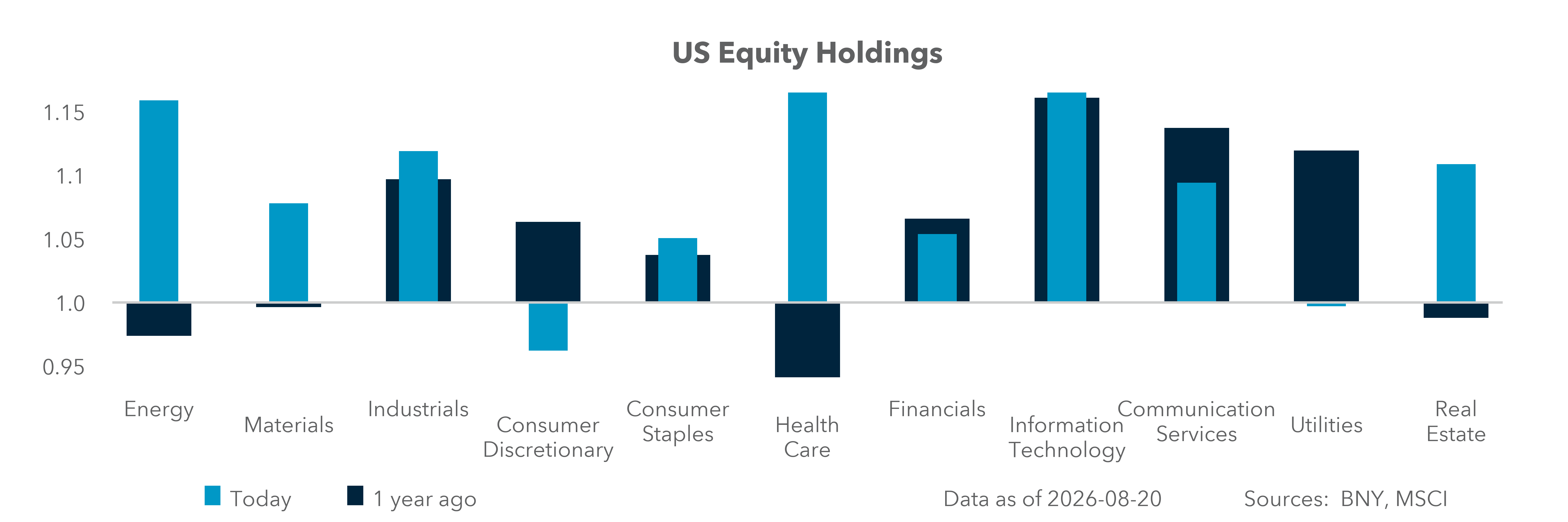 U.S. Equity Holdings