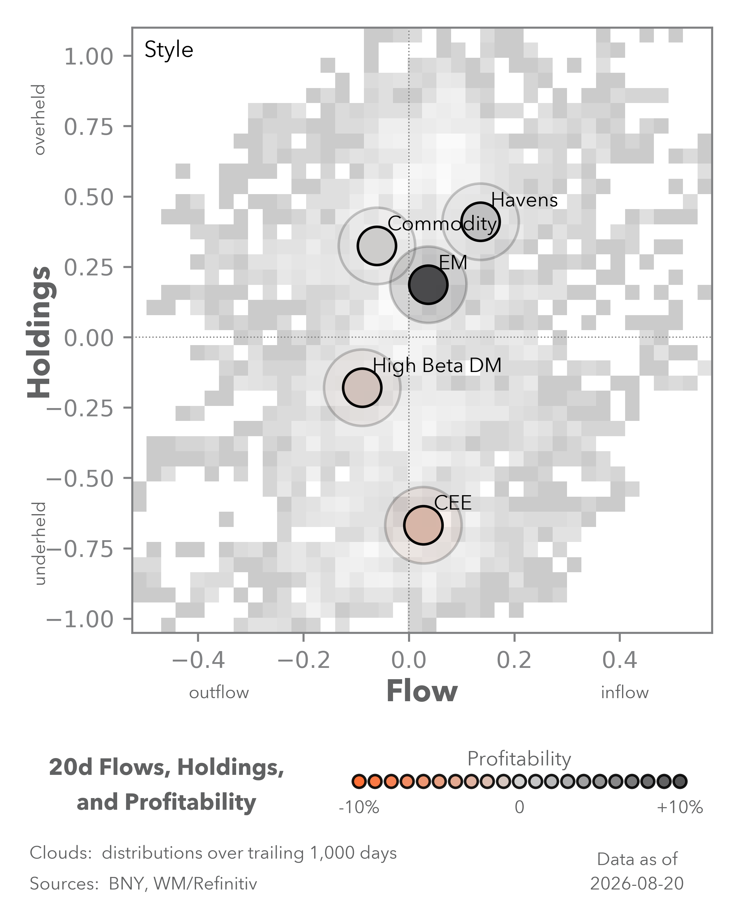 Equity Flows