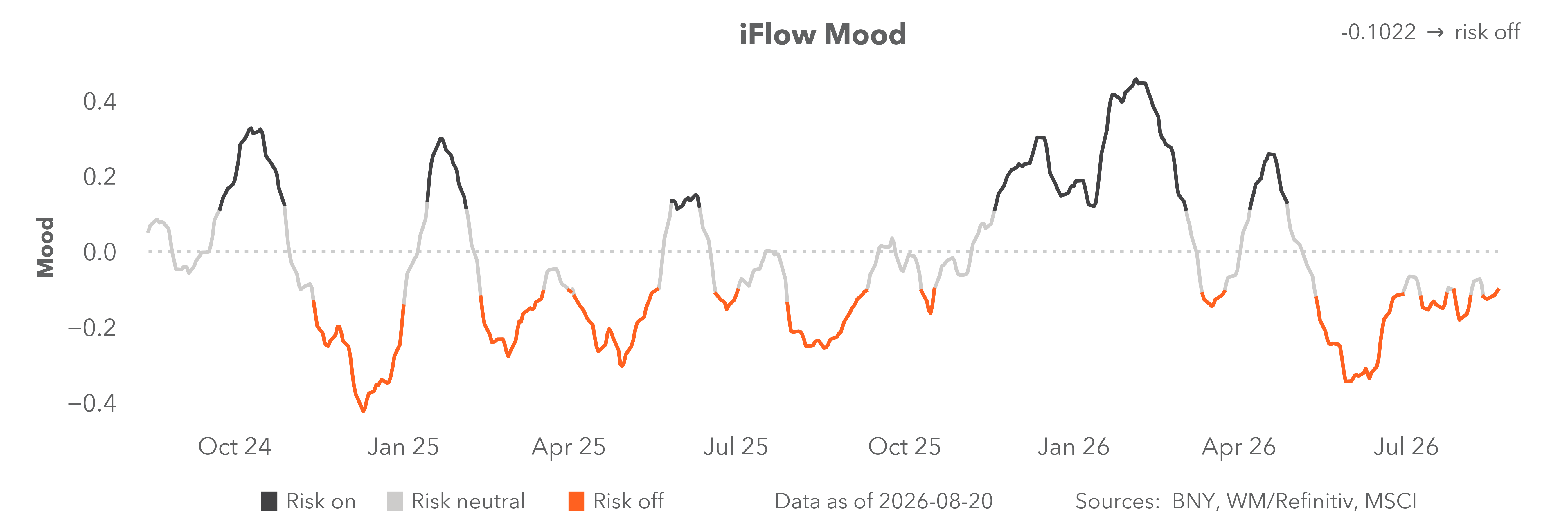 iflow mood