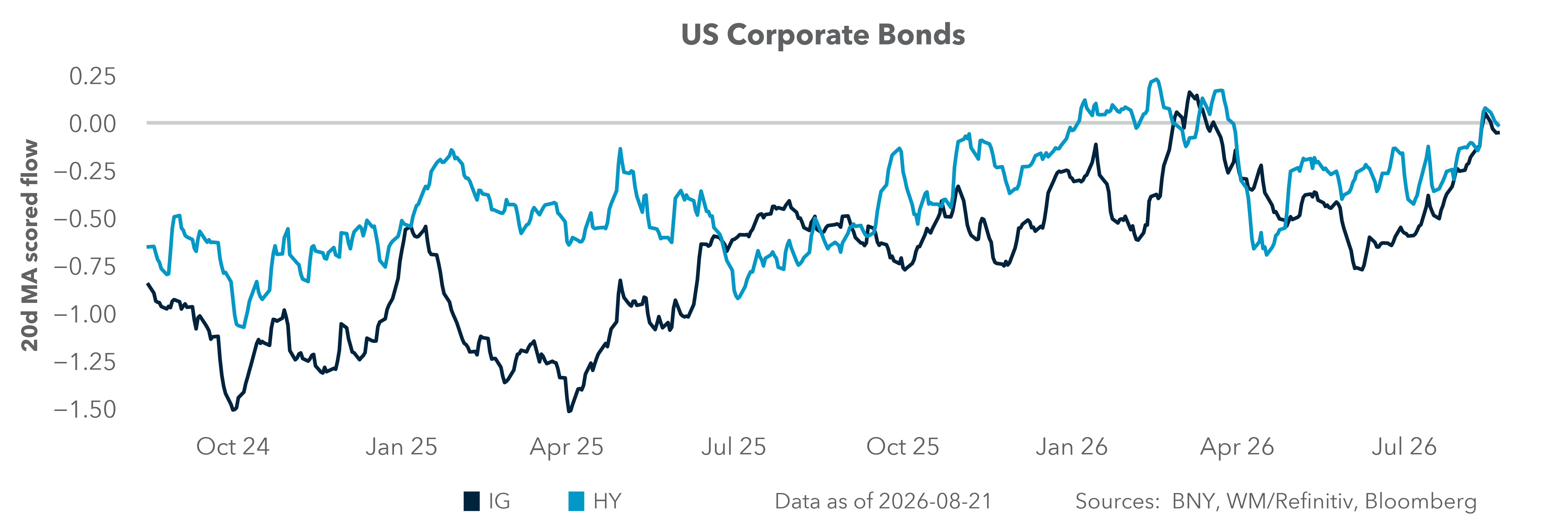 US Corporate Bonds